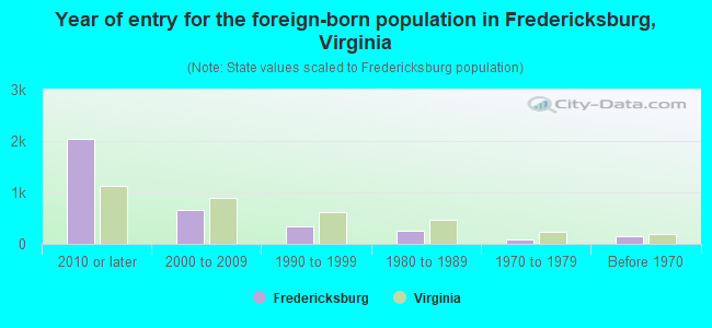 Year of entry for the foreign-born population in Fredericksburg, Virginia