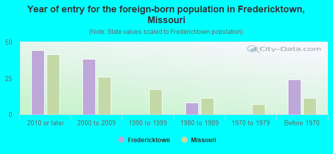 Year of entry for the foreign-born population in Fredericktown, Missouri