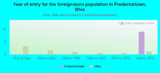Year of entry for the foreign-born population in Fredericktown, Ohio