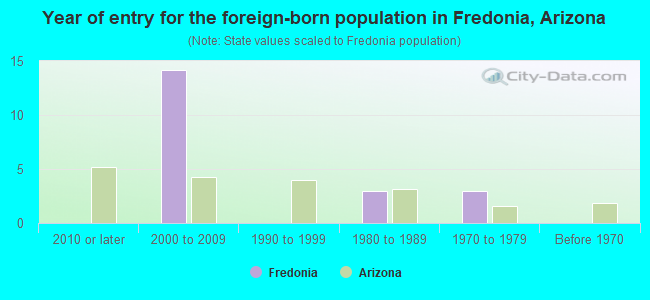 Year of entry for the foreign-born population in Fredonia, Arizona