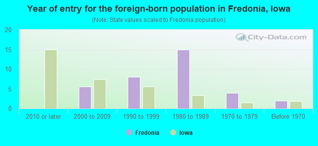 Year of entry for the foreign-born population in Fredonia, Iowa