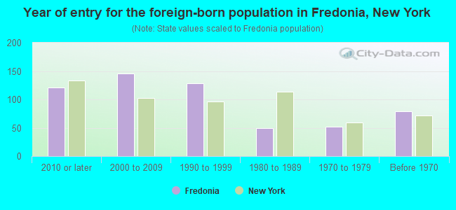 Year of entry for the foreign-born population in Fredonia, New York