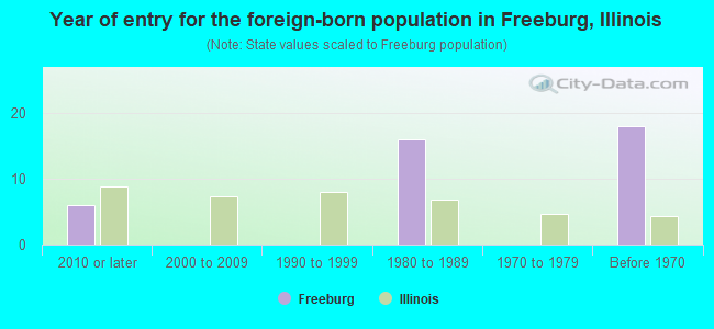 Year of entry for the foreign-born population in Freeburg, Illinois