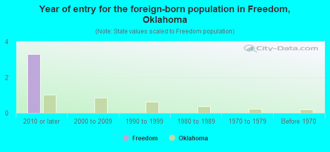 Year of entry for the foreign-born population in Freedom, Oklahoma