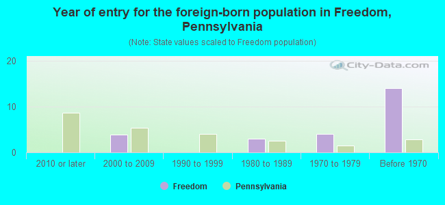 Year of entry for the foreign-born population in Freedom, Pennsylvania