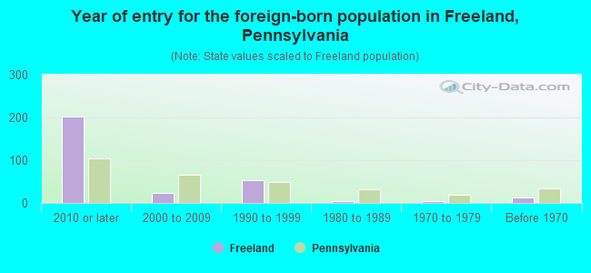 Year of entry for the foreign-born population in Freeland, Pennsylvania