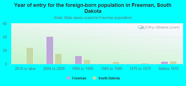 Year of entry for the foreign-born population in Freeman, South Dakota