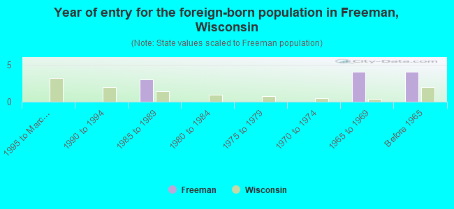 Year of entry for the foreign-born population in Freeman, Wisconsin
