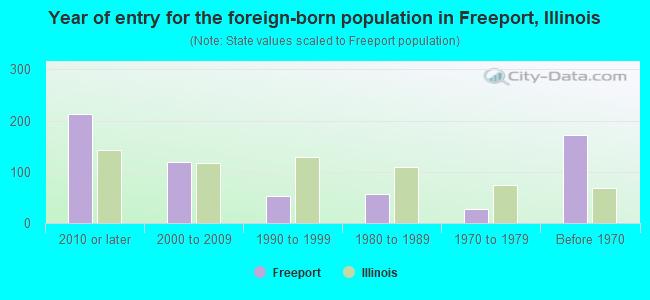 Year of entry for the foreign-born population in Freeport, Illinois