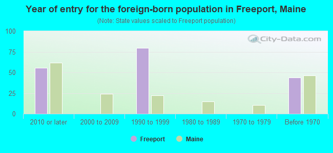 Year of entry for the foreign-born population in Freeport, Maine