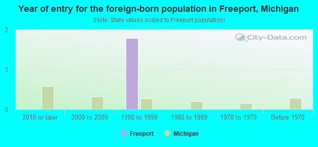 Year of entry for the foreign-born population in Freeport, Michigan