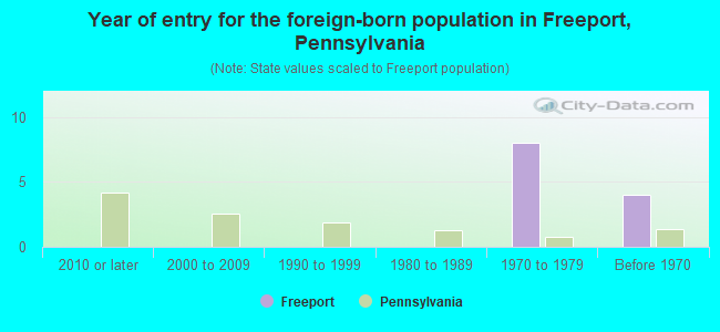 Year of entry for the foreign-born population in Freeport, Pennsylvania