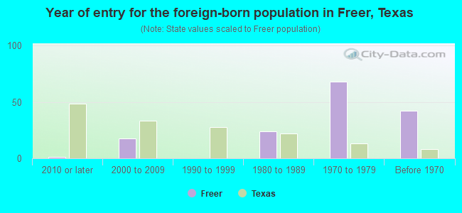 Year of entry for the foreign-born population in Freer, Texas
