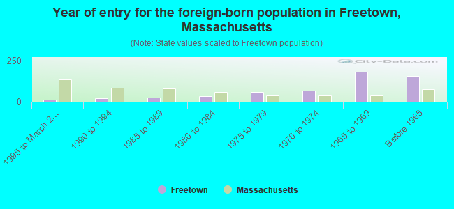 Year of entry for the foreign-born population in Freetown, Massachusetts