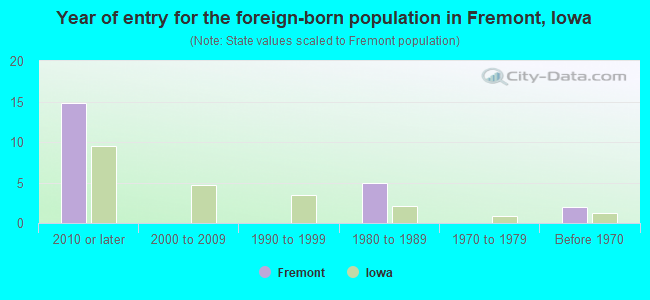 Year of entry for the foreign-born population in Fremont, Iowa