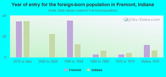 Year of entry for the foreign-born population in Fremont, Indiana