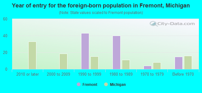 Year of entry for the foreign-born population in Fremont, Michigan
