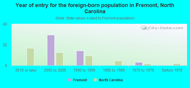 Year of entry for the foreign-born population in Fremont, North Carolina