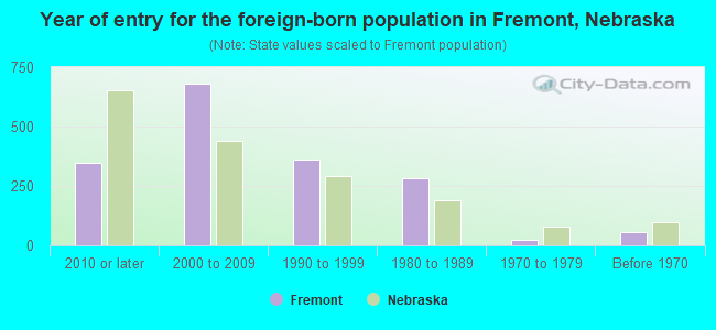 Year of entry for the foreign-born population in Fremont, Nebraska