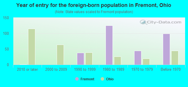 Year of entry for the foreign-born population in Fremont, Ohio