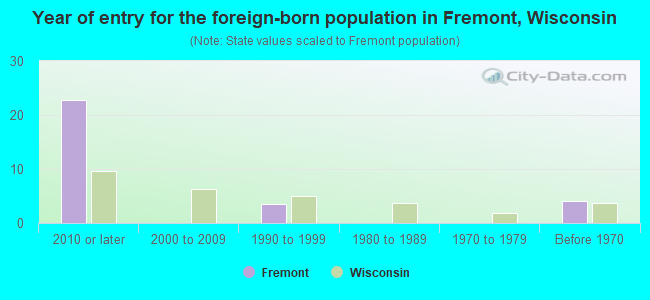Year of entry for the foreign-born population in Fremont, Wisconsin