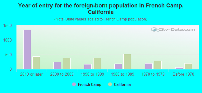 Year of entry for the foreign-born population in French Camp, California