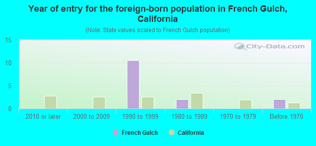 Year of entry for the foreign-born population in French Gulch, California