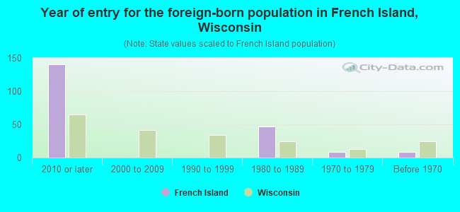 Year of entry for the foreign-born population in French Island, Wisconsin