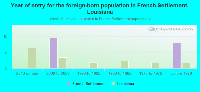 Year of entry for the foreign-born population in French Settlement, Louisiana