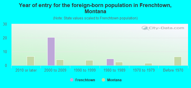 Year of entry for the foreign-born population in Frenchtown, Montana