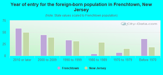 Year of entry for the foreign-born population in Frenchtown, New Jersey