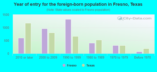 Year of entry for the foreign-born population in Fresno, Texas