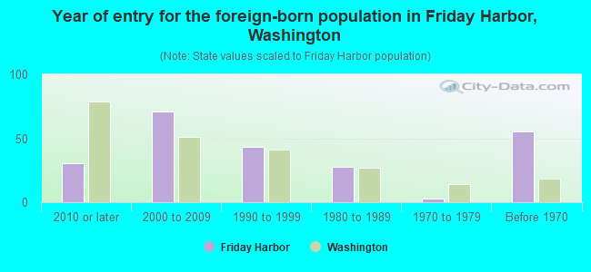 Year of entry for the foreign-born population in Friday Harbor, Washington
