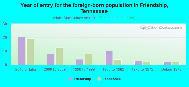 Year of entry for the foreign-born population in Friendship, Tennessee