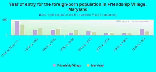 Year of entry for the foreign-born population in Friendship Village, Maryland