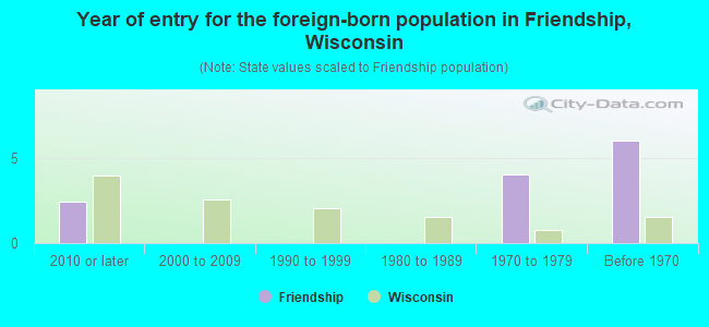 Year of entry for the foreign-born population in Friendship, Wisconsin