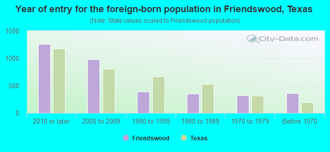 Year of entry for the foreign-born population in Friendswood, Texas