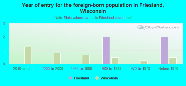 Year of entry for the foreign-born population in Friesland, Wisconsin