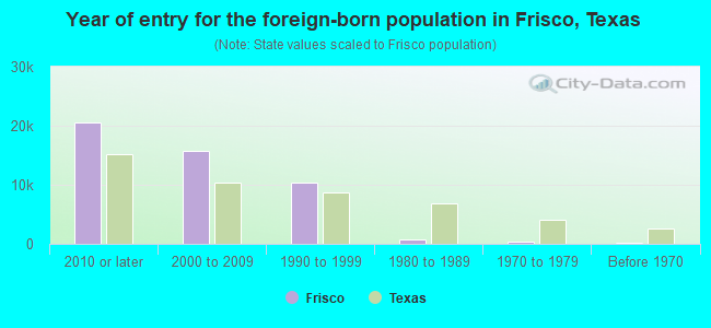 Year of entry for the foreign-born population in Frisco, Texas