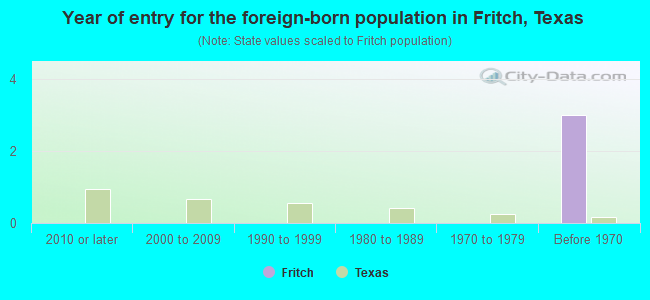 Year of entry for the foreign-born population in Fritch, Texas