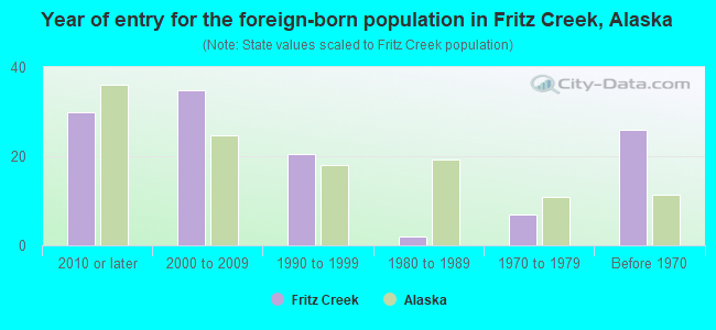 Year of entry for the foreign-born population in Fritz Creek, Alaska