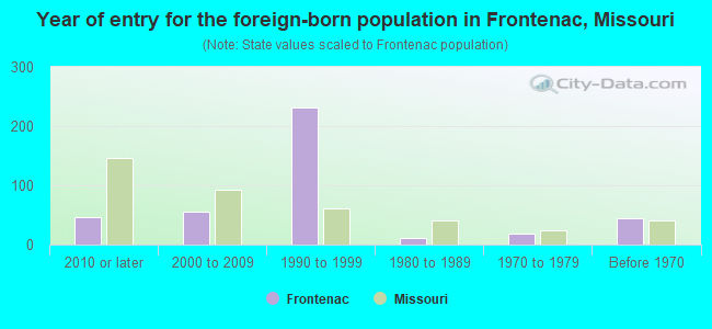Year of entry for the foreign-born population in Frontenac, Missouri