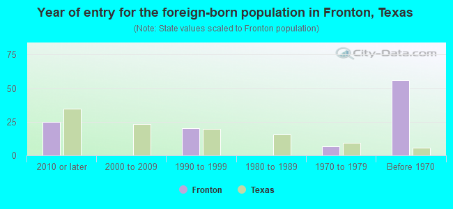 Year of entry for the foreign-born population in Fronton, Texas