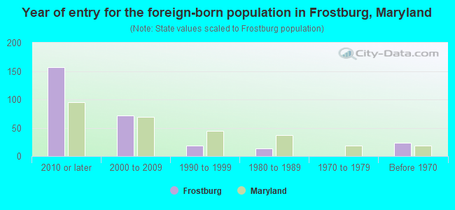 Year of entry for the foreign-born population in Frostburg, Maryland