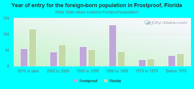 Year of entry for the foreign-born population in Frostproof, Florida