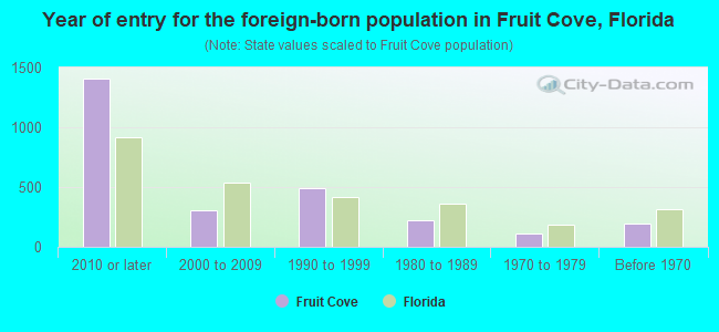 Year of entry for the foreign-born population in Fruit Cove, Florida