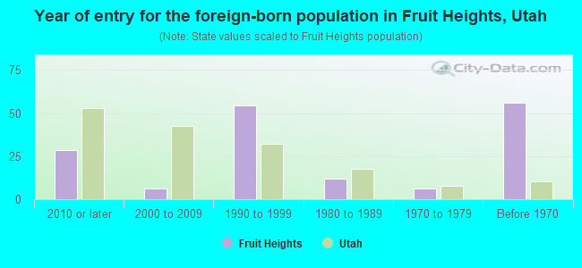 Year of entry for the foreign-born population in Fruit Heights, Utah