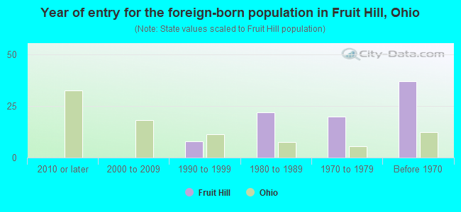 Year of entry for the foreign-born population in Fruit Hill, Ohio