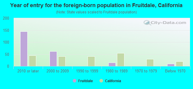 Year of entry for the foreign-born population in Fruitdale, California