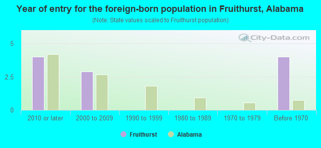 Year of entry for the foreign-born population in Fruithurst, Alabama
